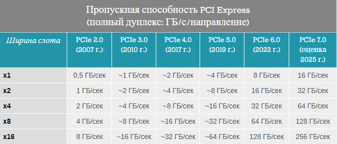 Скоростные характеристики PCI Express 7.0