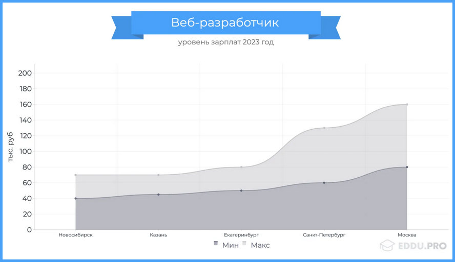 Уровень зарплат разработчика