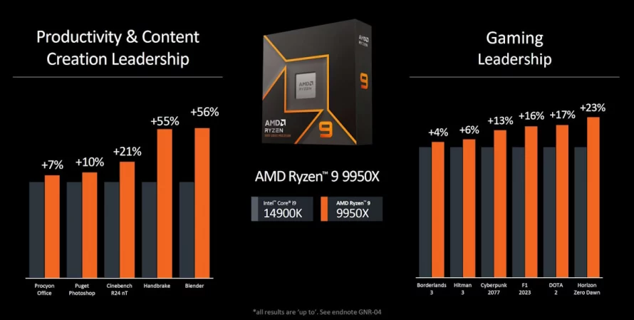 Производительность AMD Ryzen 9000X