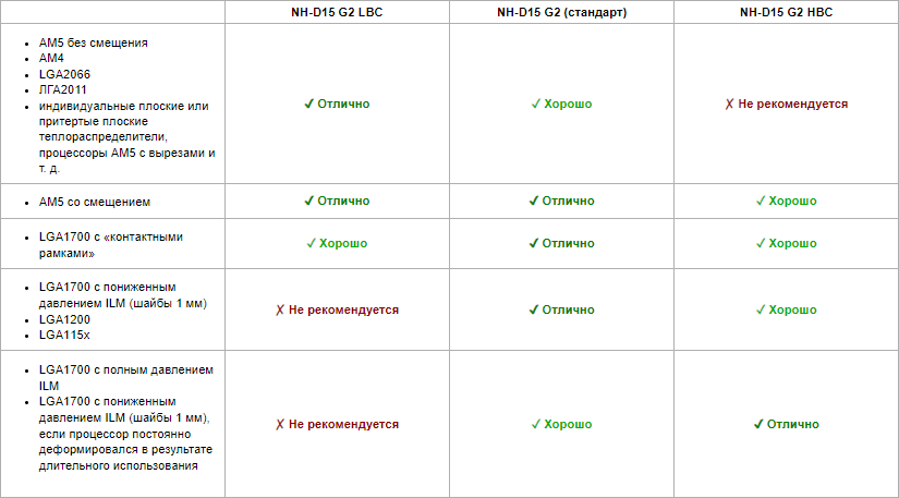 Совместимость Noctua NH-D15 G2