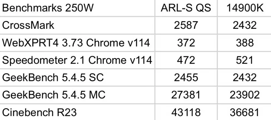 Быстродействие Intel Core Ultra 285K