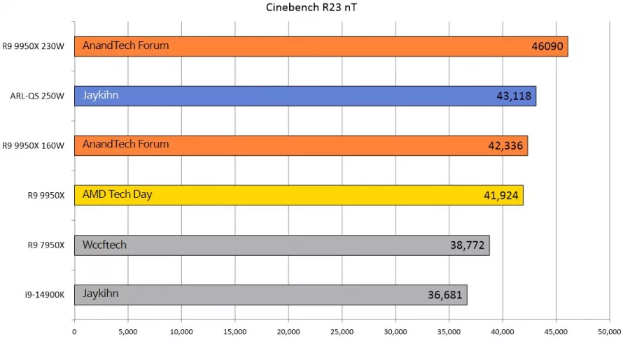 Производительность Intel Core Ultra 285K в Cinebench R23