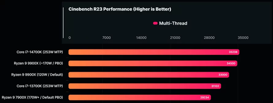 AMD Ryzen 9 9900X в Cinebench R23