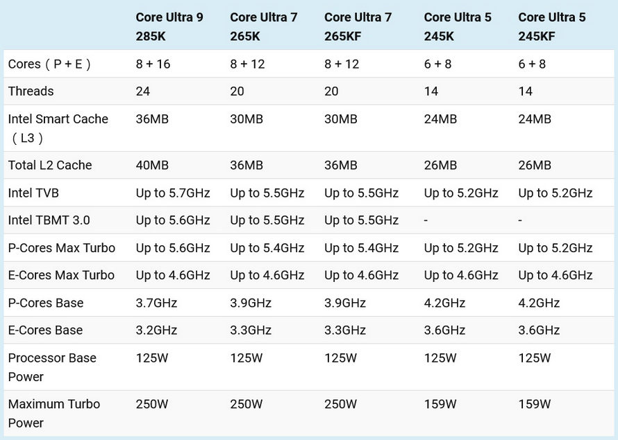 Полные характеристики процессоров Intel Core Ultra 200K