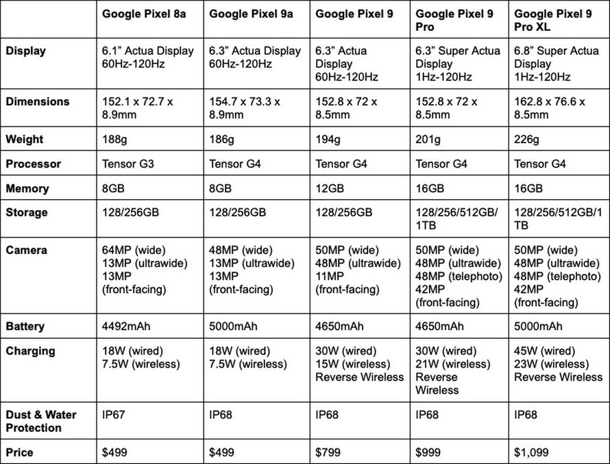 Сравнение смартфонов Google Pixel