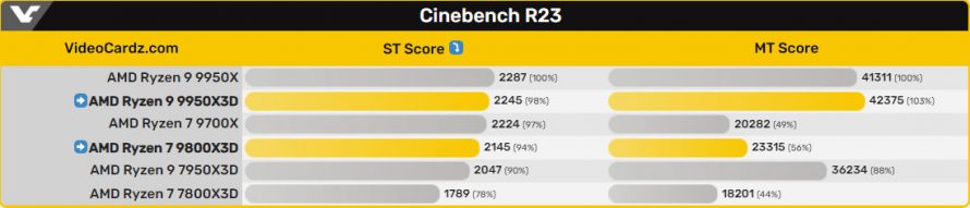 Сравнение производительности AMD Ryzen 9000X3D