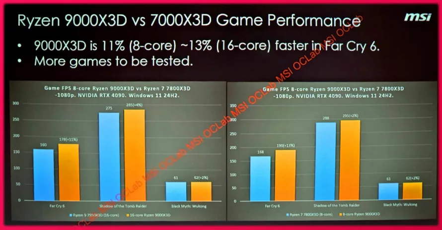 Производительность процессоров AMD Ryzen 9000X3D