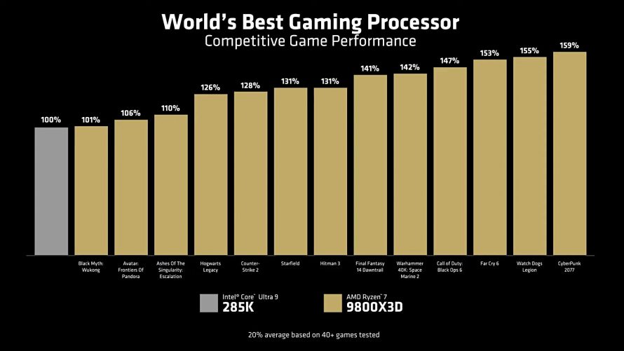 AMD Ryzen 7 9800X3D против Intel Core Ultra 9 285K